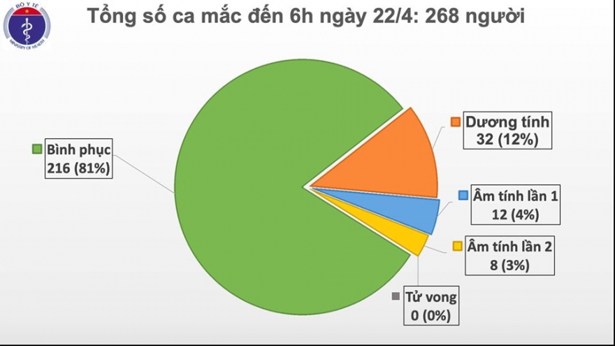 Ngày thứ 6 liên tiếp Việt Nam không có thêm ca mắc Covid-19